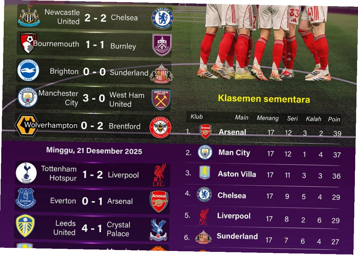 Arsenal Kembali Puncaki Klasemen: Analisis Pertandingan dan Prospek Masa Depan