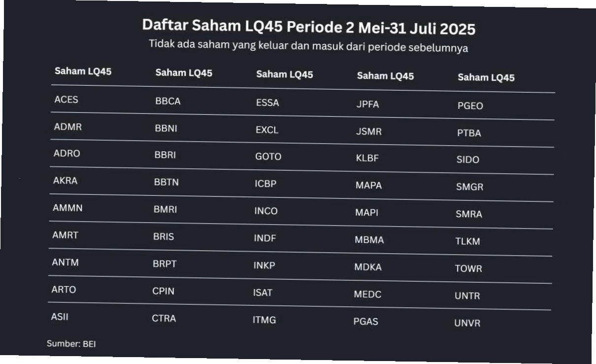 Indeks LQ45: Kinerja dan Masa Depan Saham di Bursa Efek Indonesia