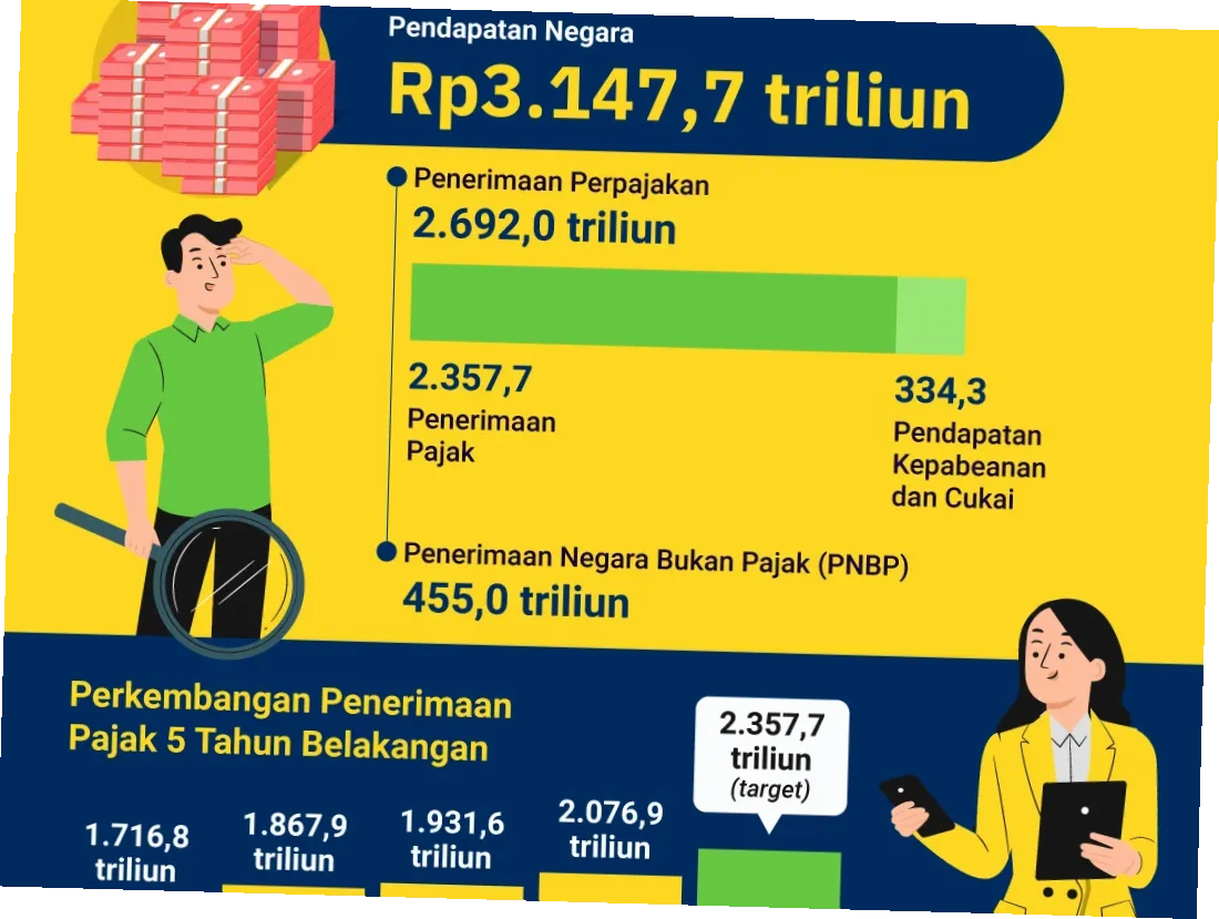 Proyeksi Penerimaan Pajak 2026 dan Dampaknya terhadap Ekonomi Indonesia